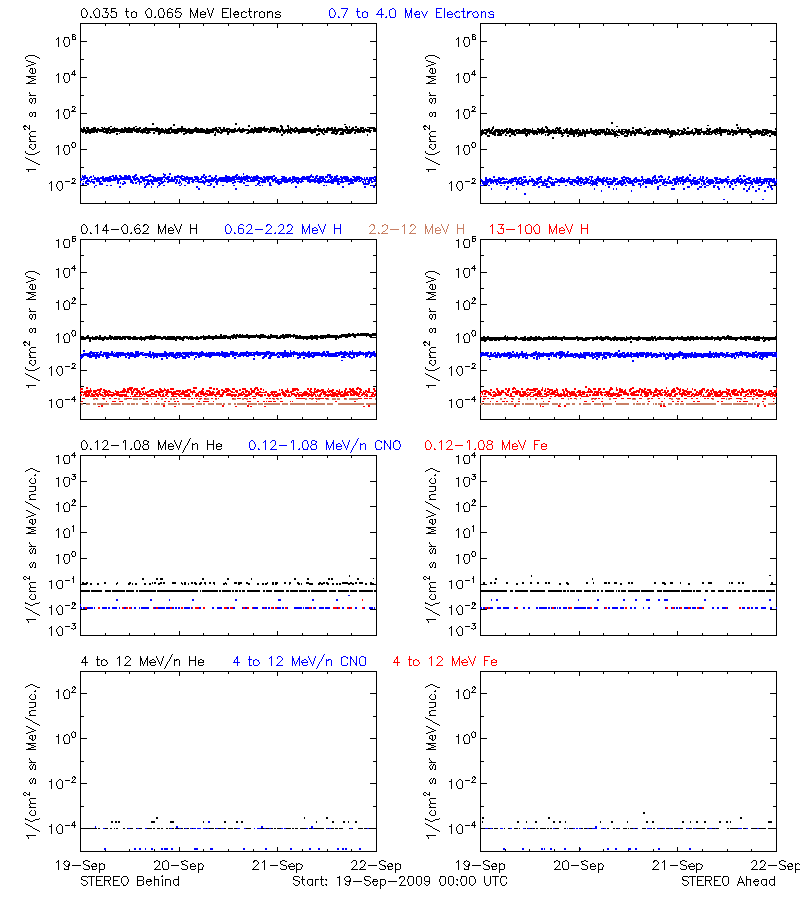 solar energetic particles