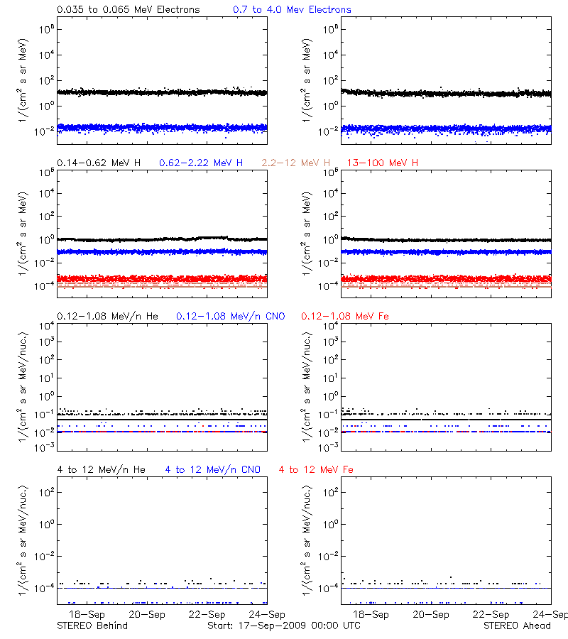 solar energetic particles