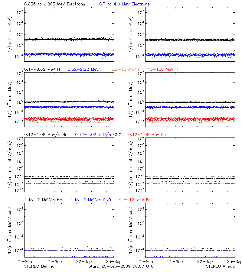 solar energetic particles