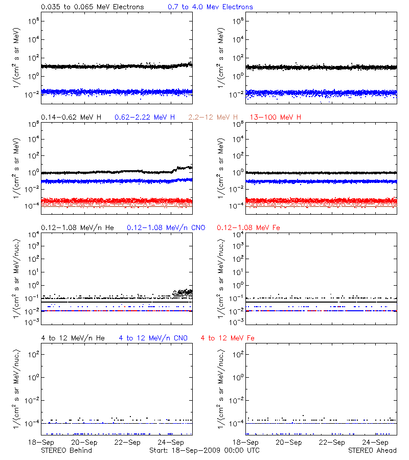 solar energetic particles