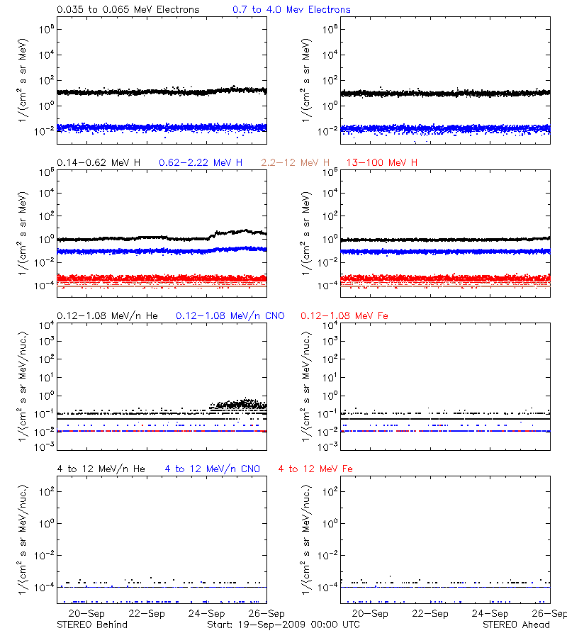 solar energetic particles