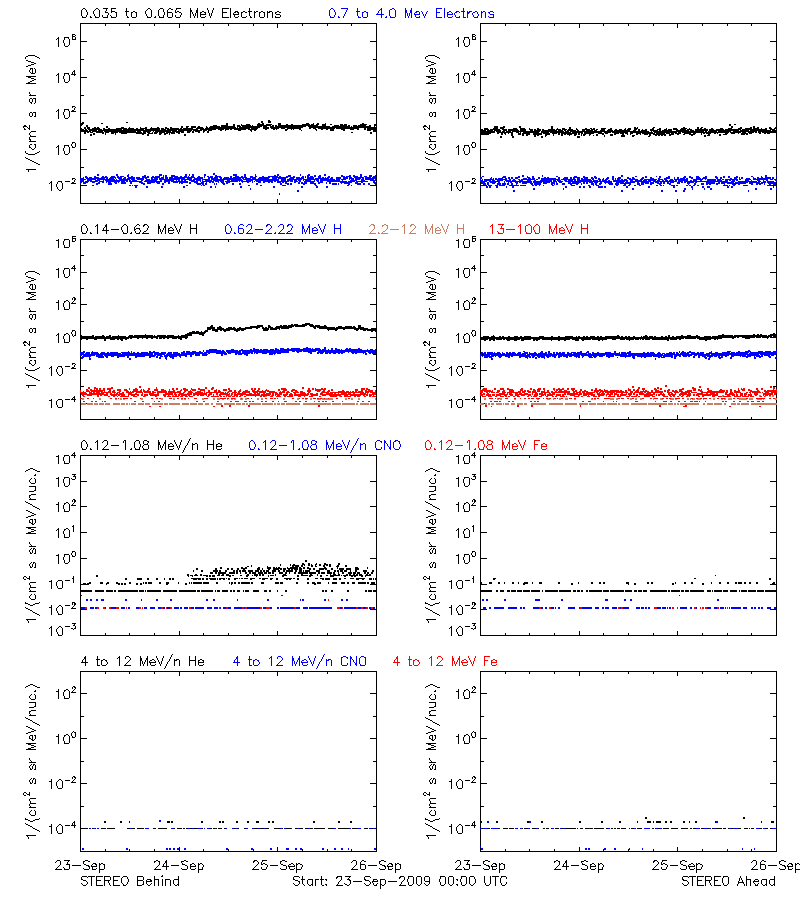 solar energetic particles