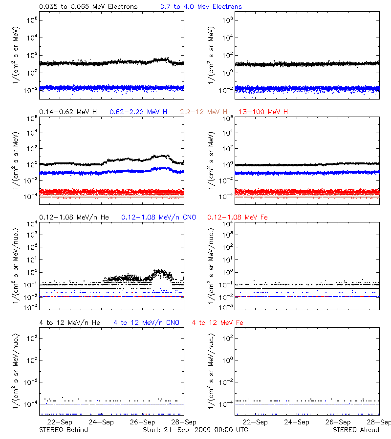 solar energetic particles