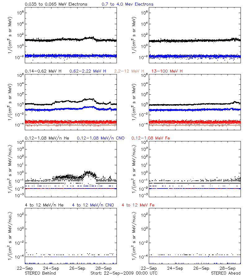 solar energetic particles
