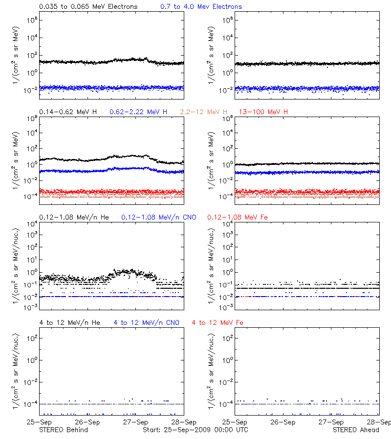 solar energetic particles
