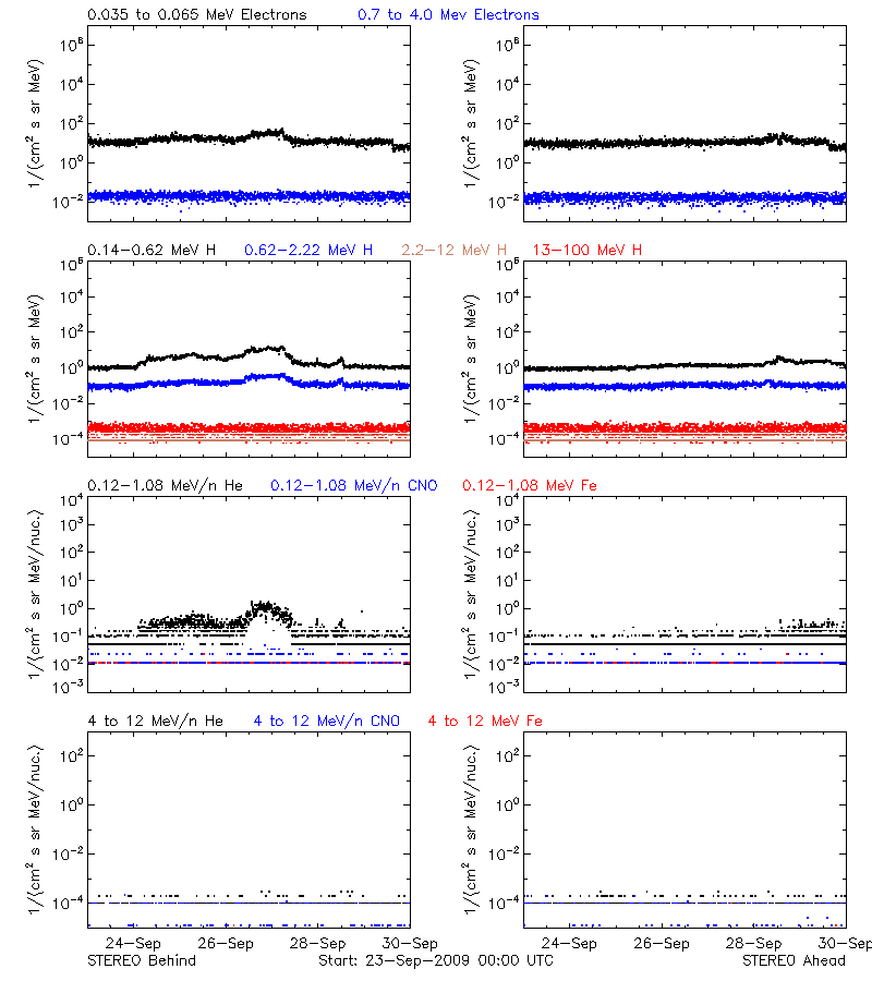 solar energetic particles