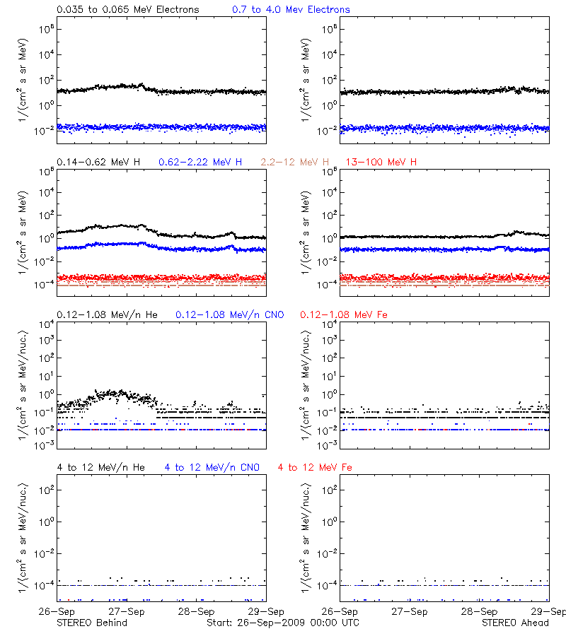solar energetic particles