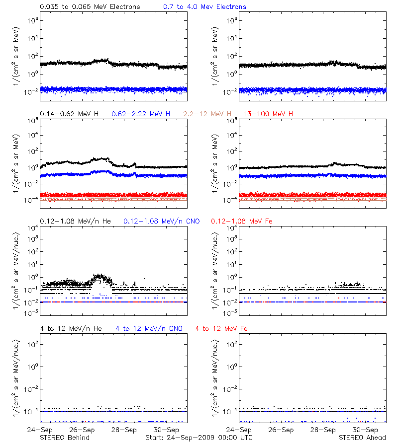 solar energetic particles