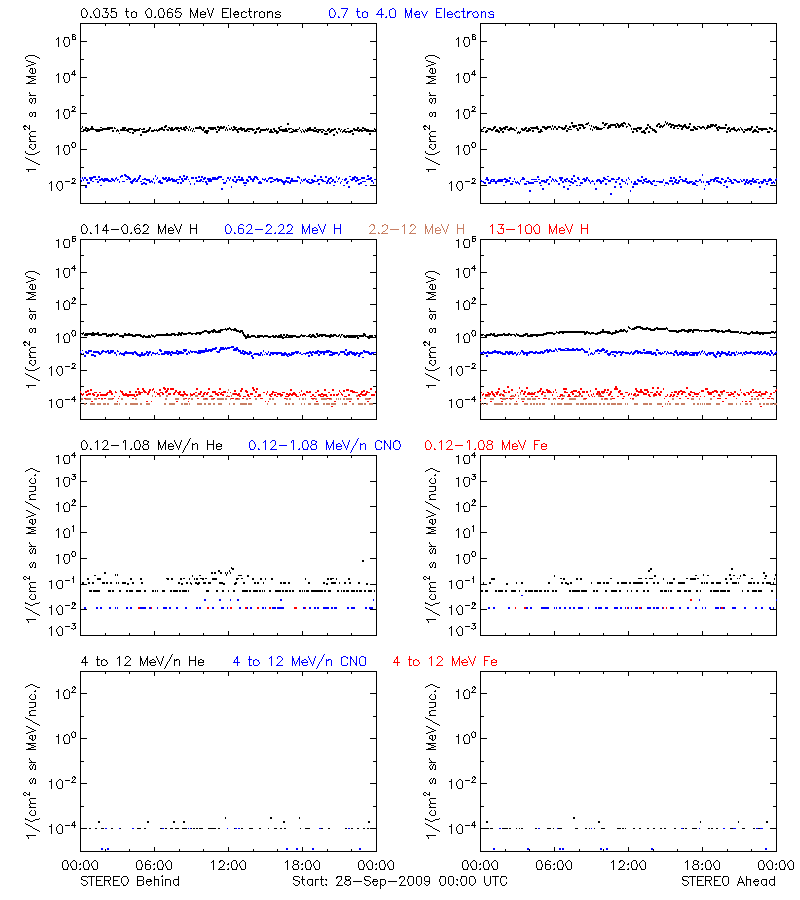 solar energetic particles