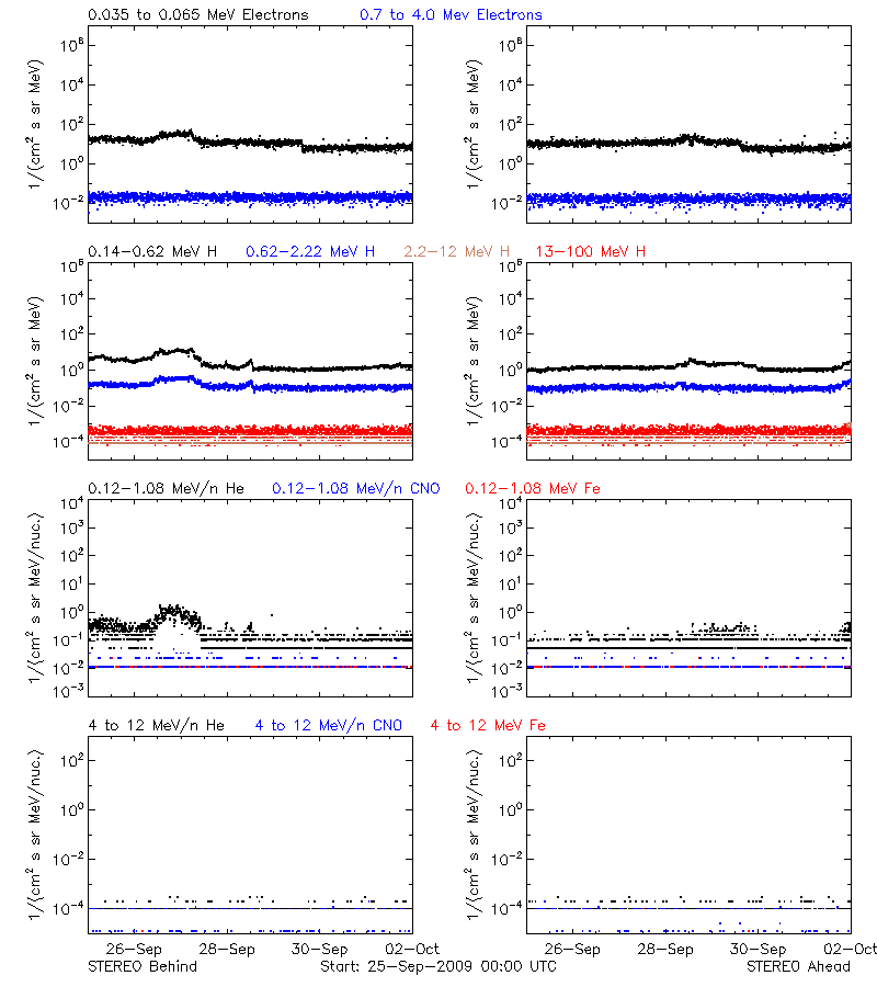 solar energetic particles