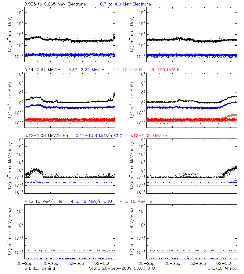 solar energetic particles
