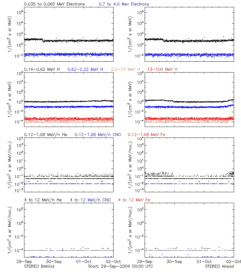 solar energetic particles