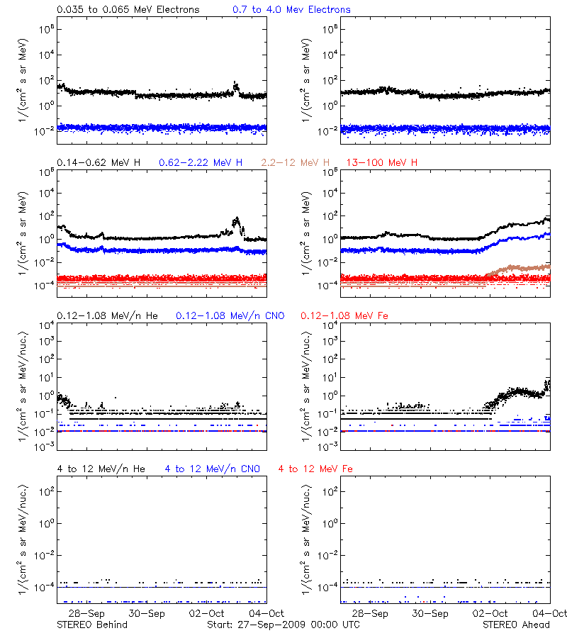 solar energetic particles