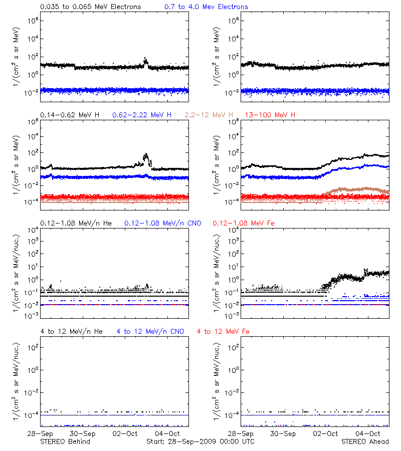 solar energetic particles
