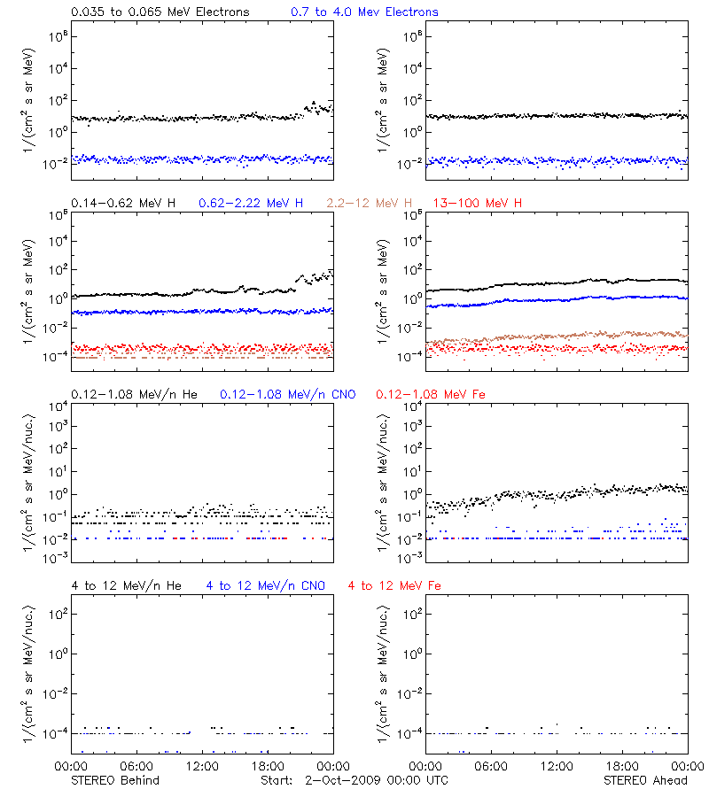 solar energetic particles