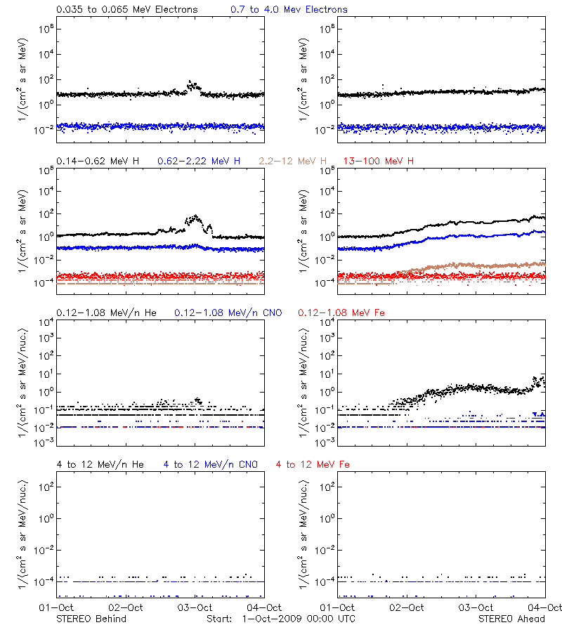 solar energetic particles
