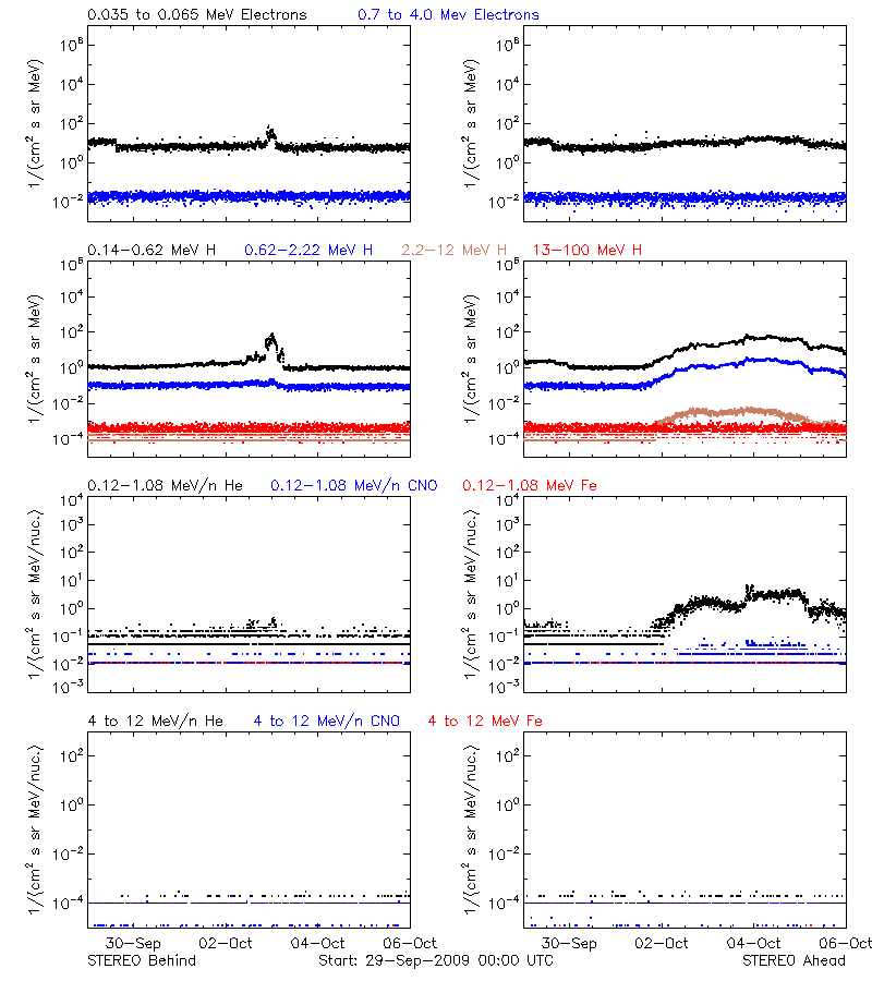 solar energetic particles