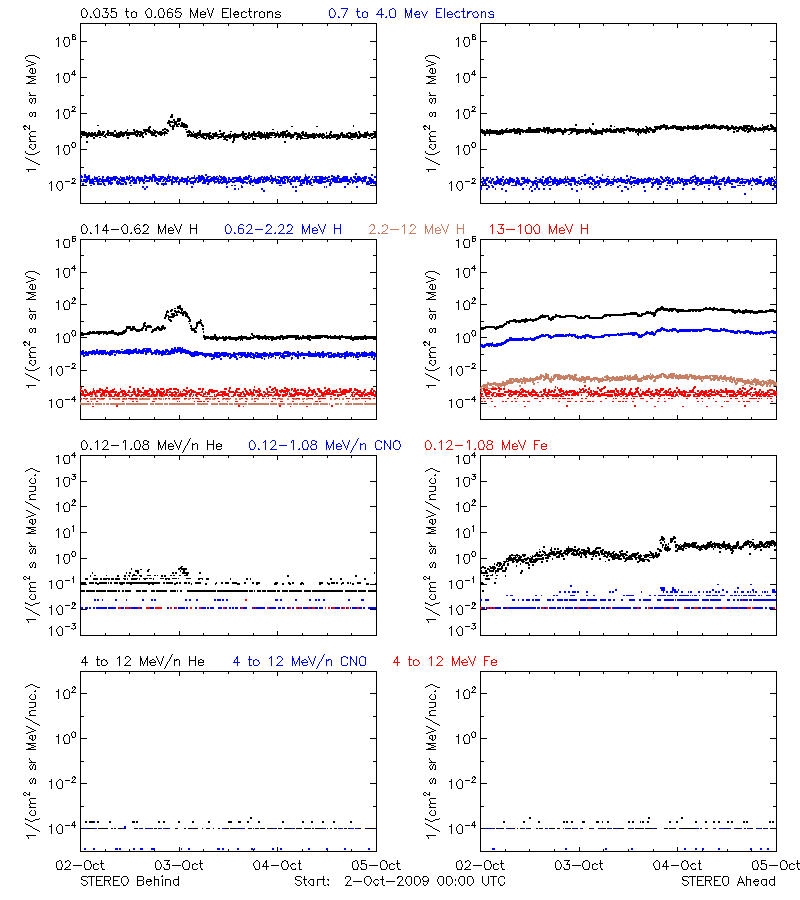 solar energetic particles