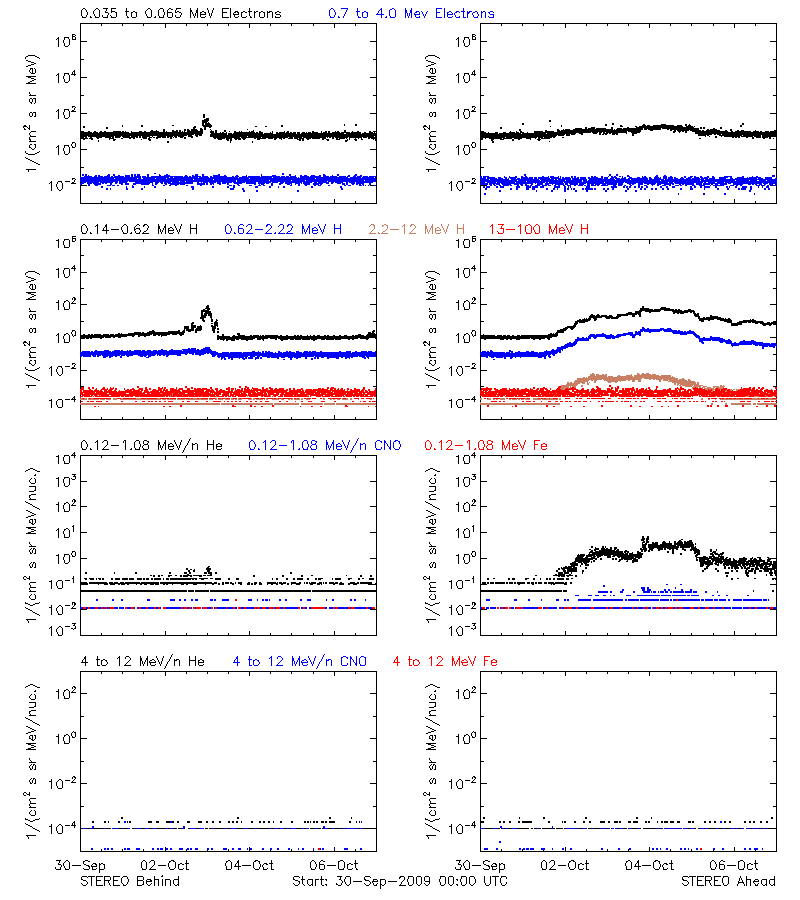 solar energetic particles