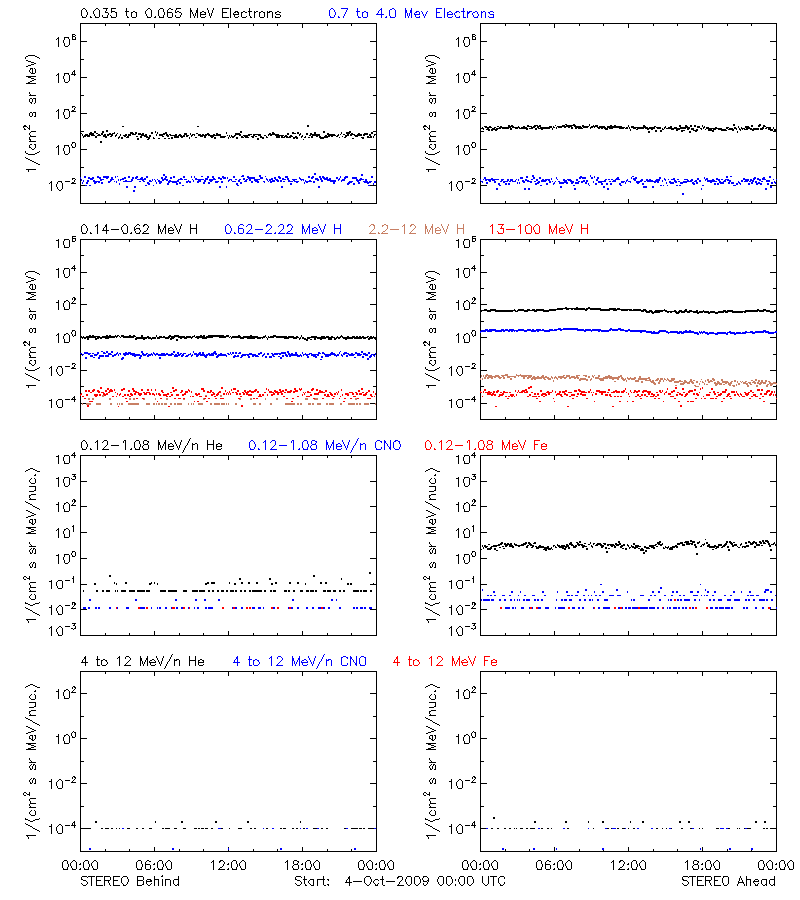 solar energetic particles