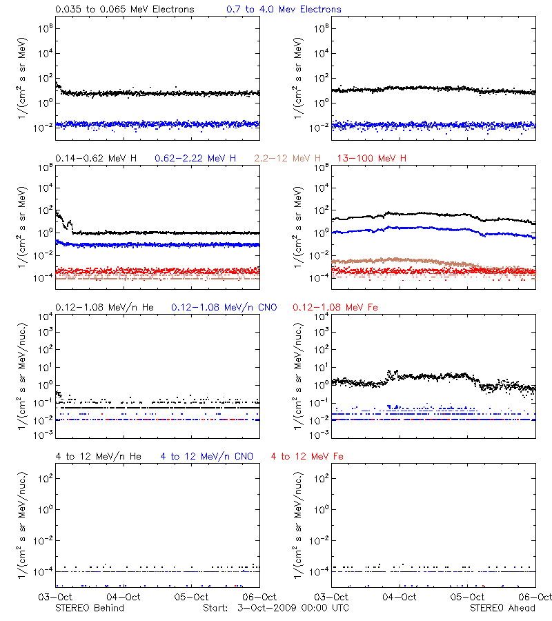 solar energetic particles