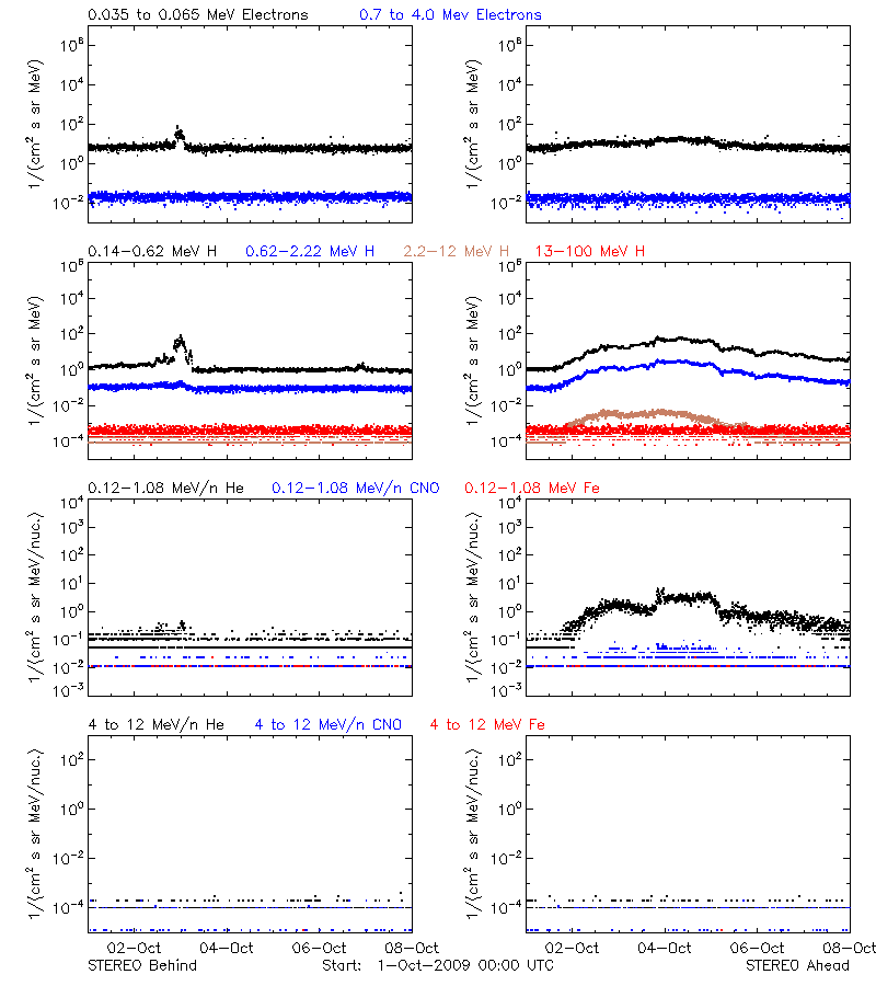 solar energetic particles