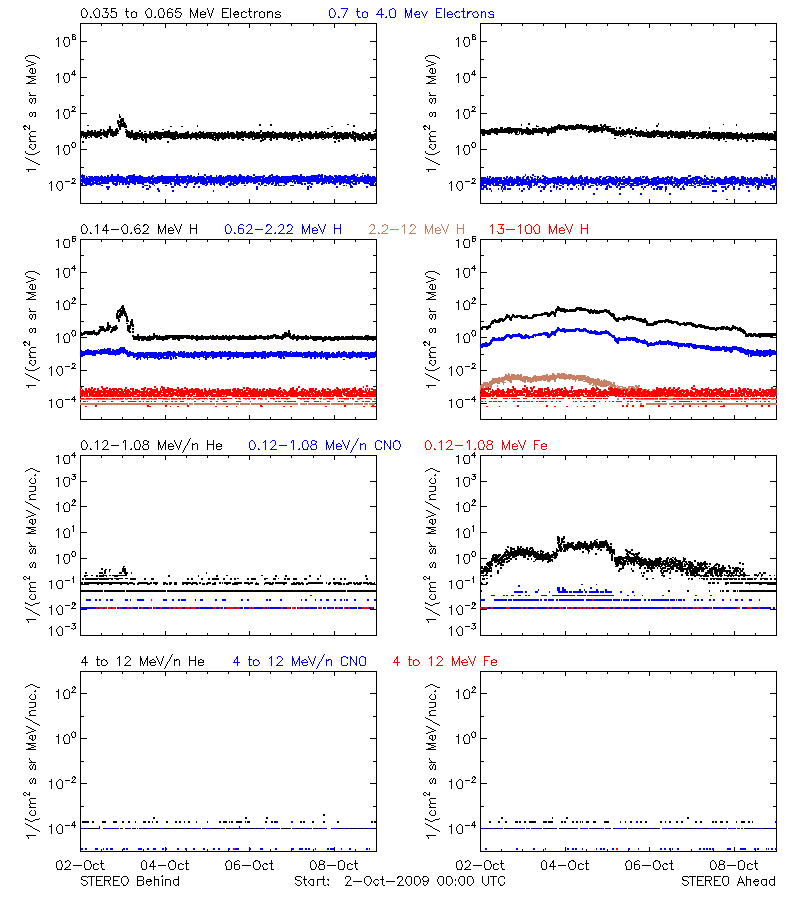 solar energetic particles