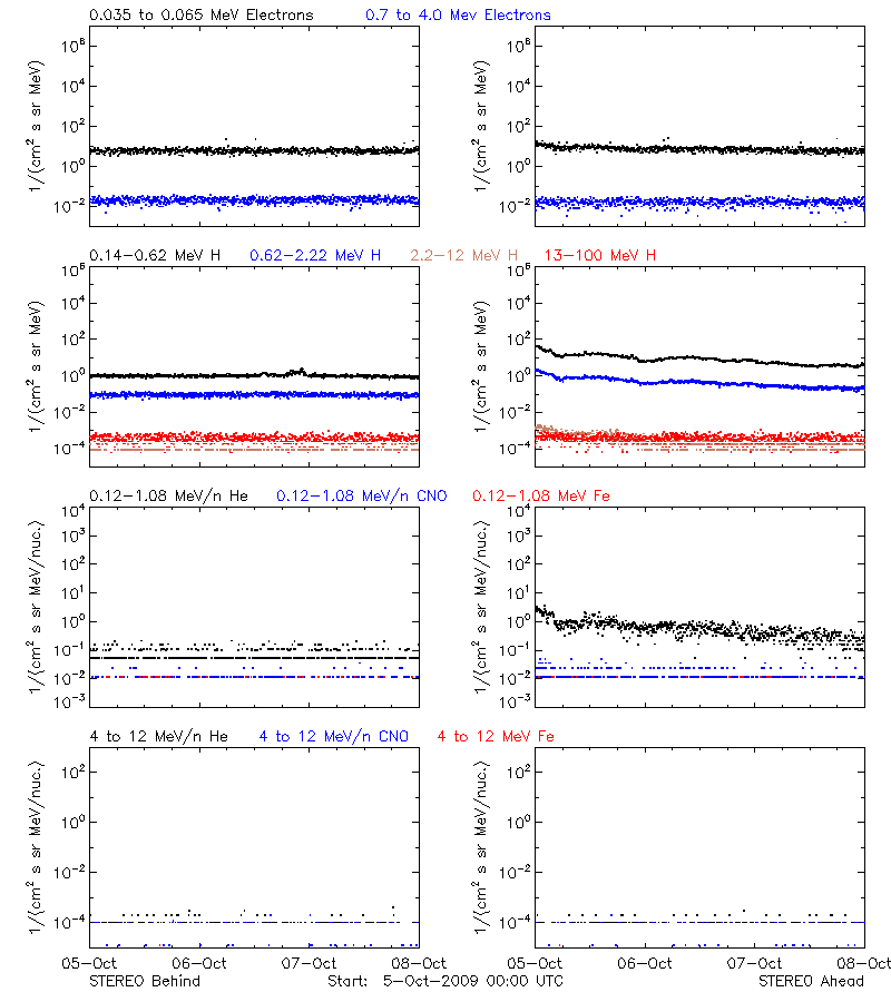 solar energetic particles