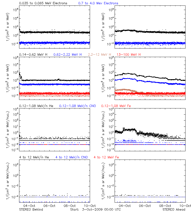 solar energetic particles