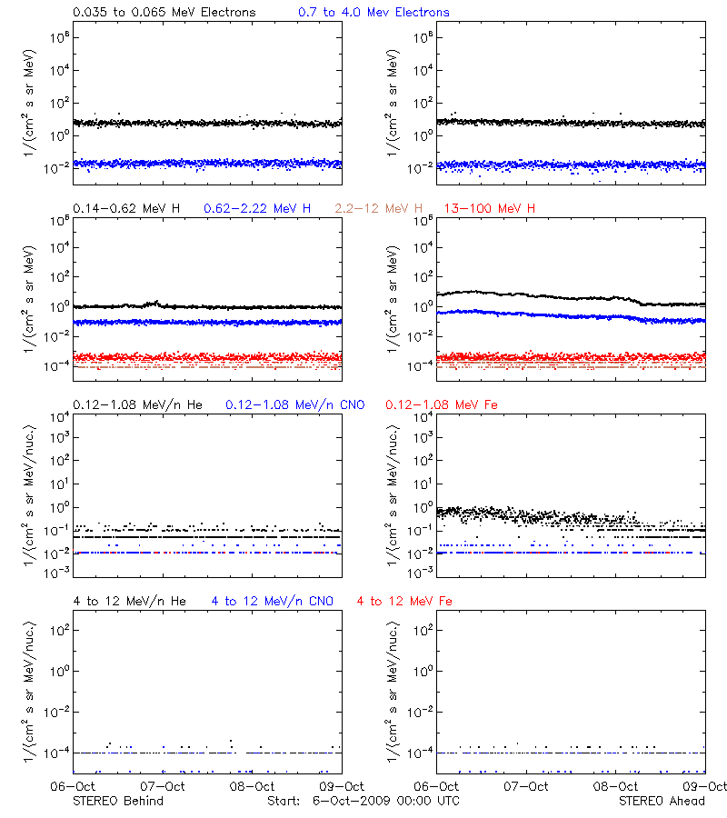 solar energetic particles