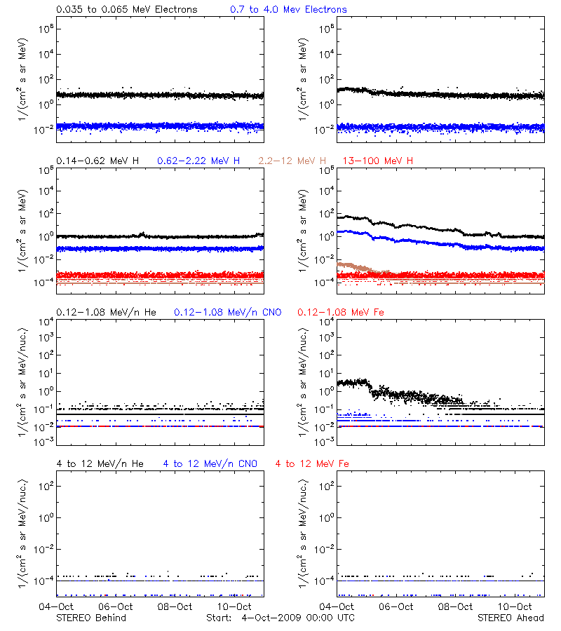 solar energetic particles