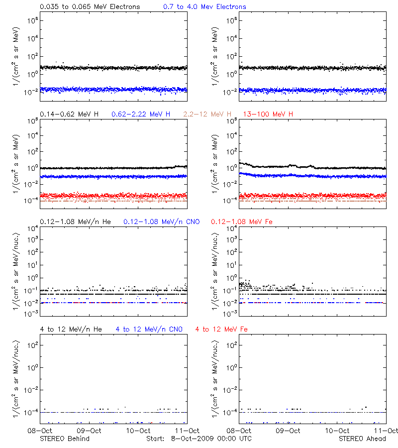 solar energetic particles