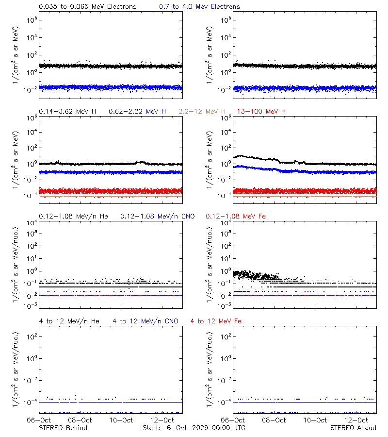 solar energetic particles