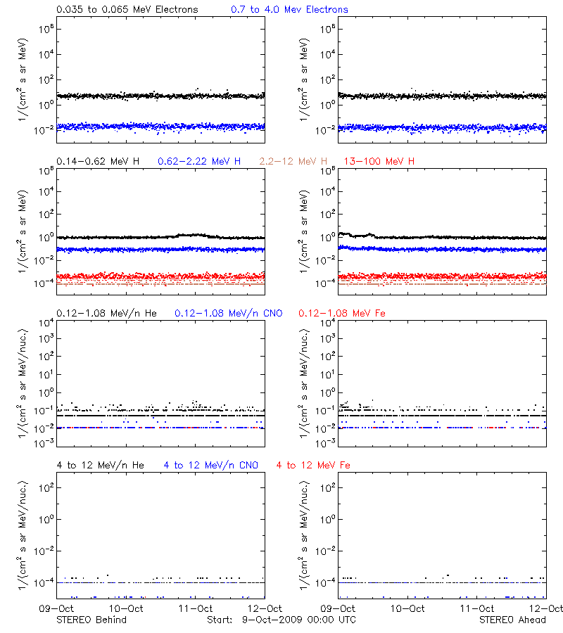 solar energetic particles