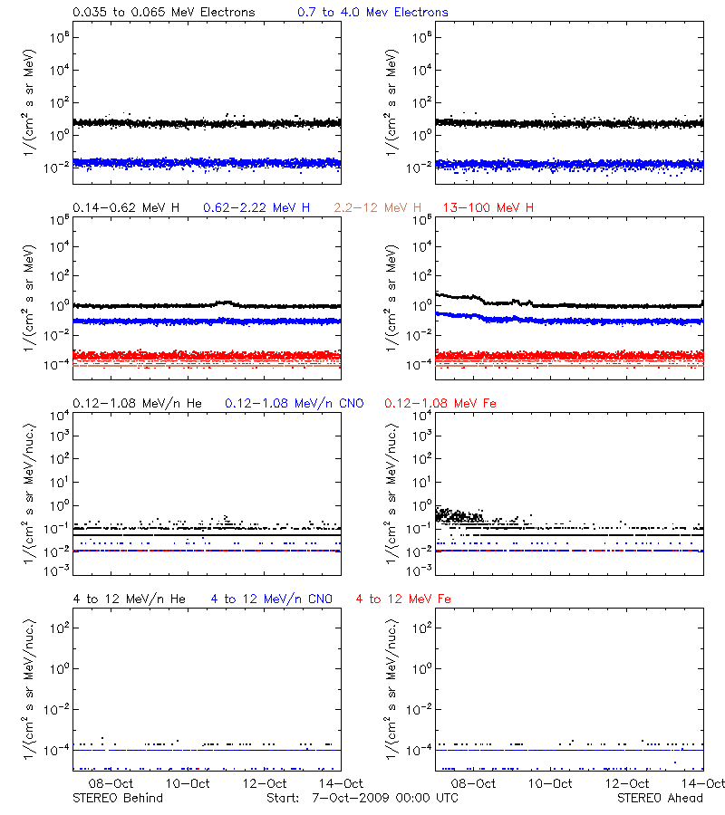 solar energetic particles