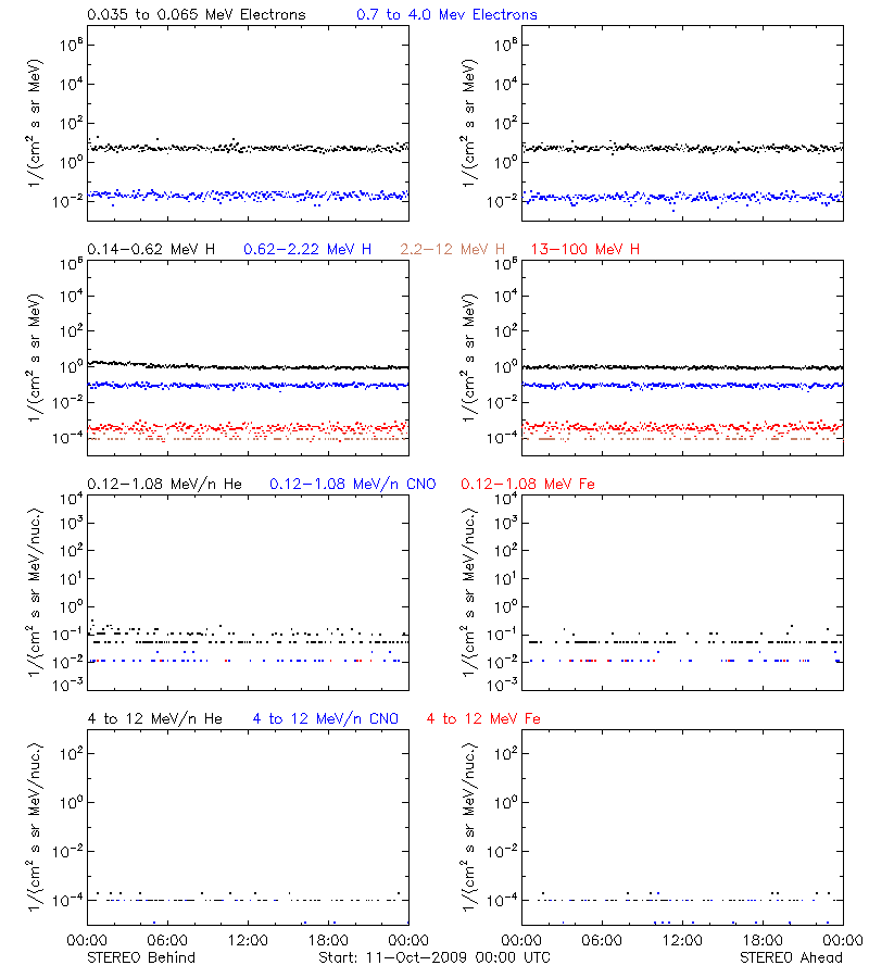 solar energetic particles