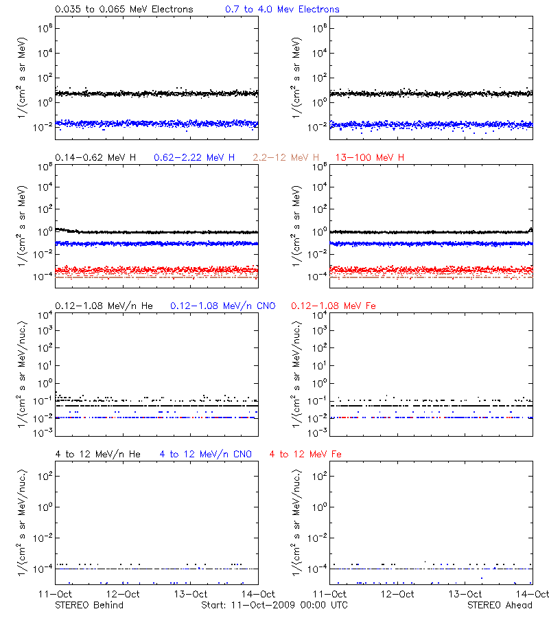 solar energetic particles