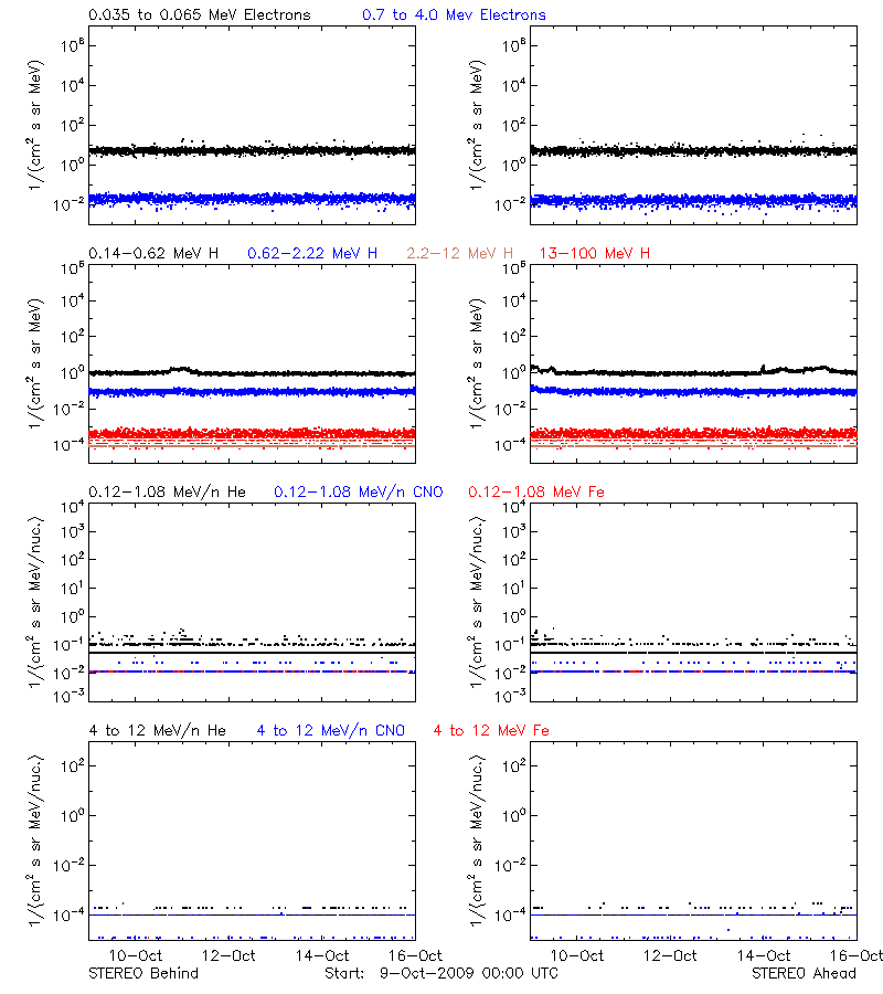 solar energetic particles
