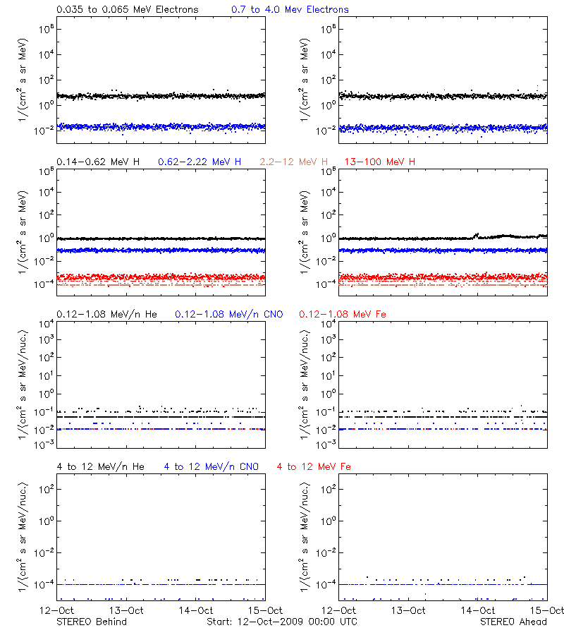 solar energetic particles