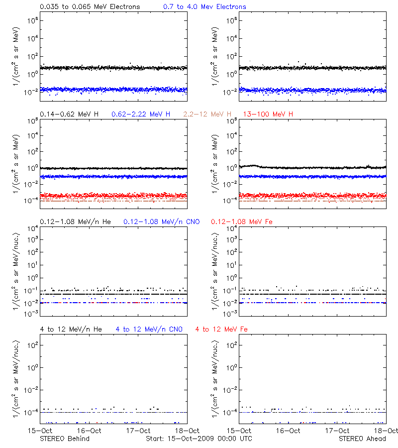 solar energetic particles