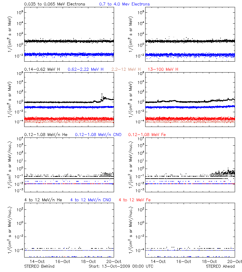 solar energetic particles