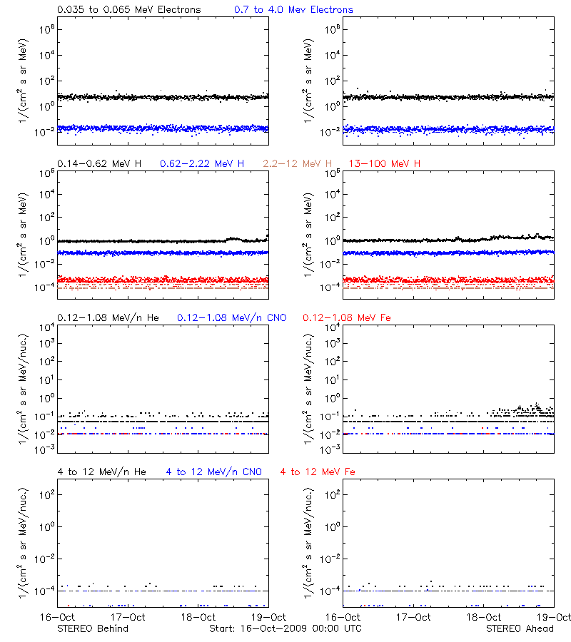 solar energetic particles