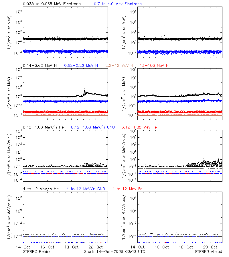 solar energetic particles