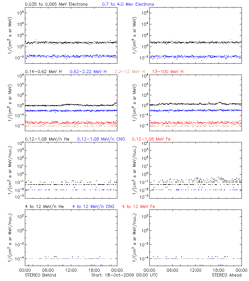 solar energetic particles