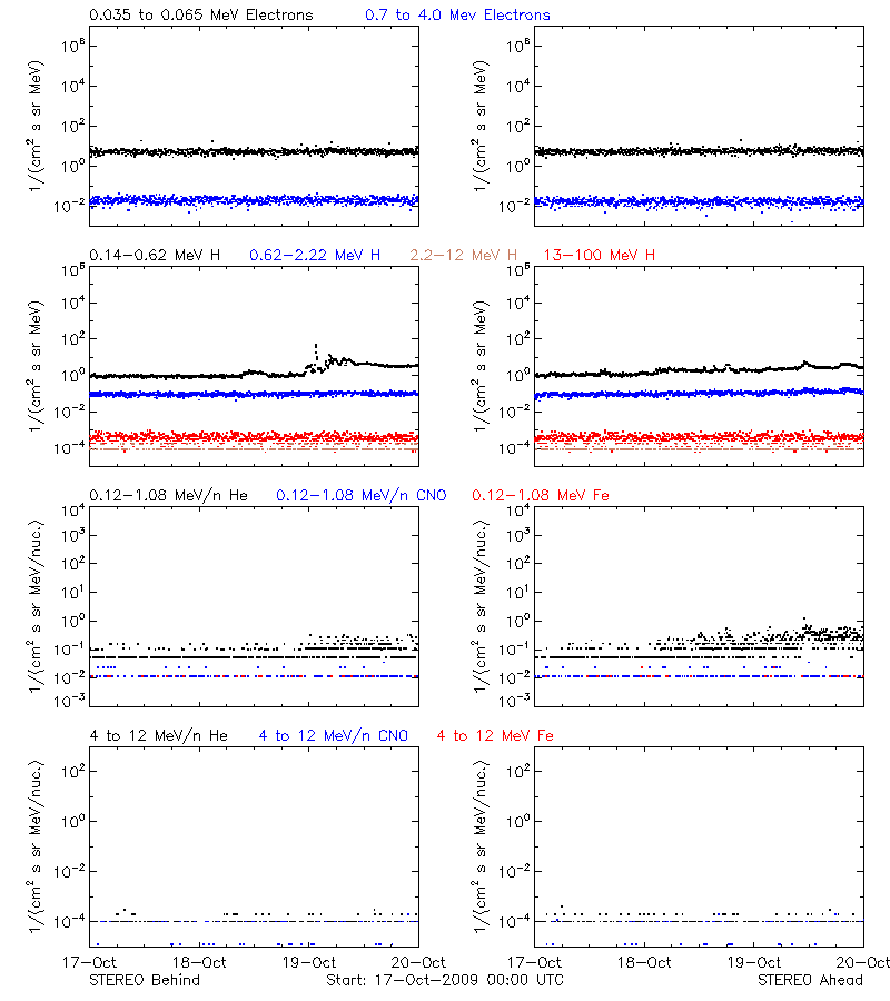 solar energetic particles