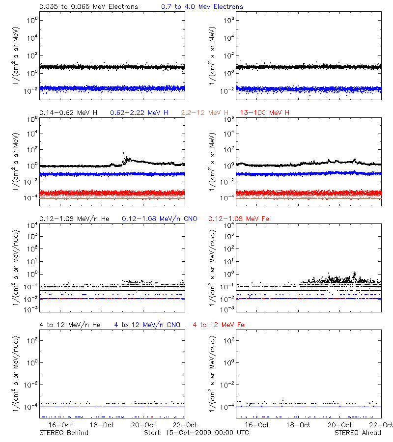 solar energetic particles