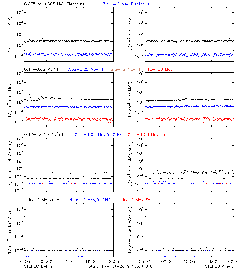 solar energetic particles