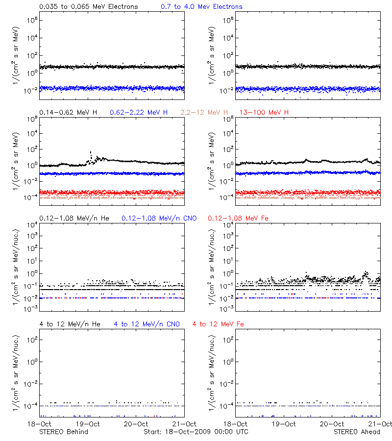 solar energetic particles