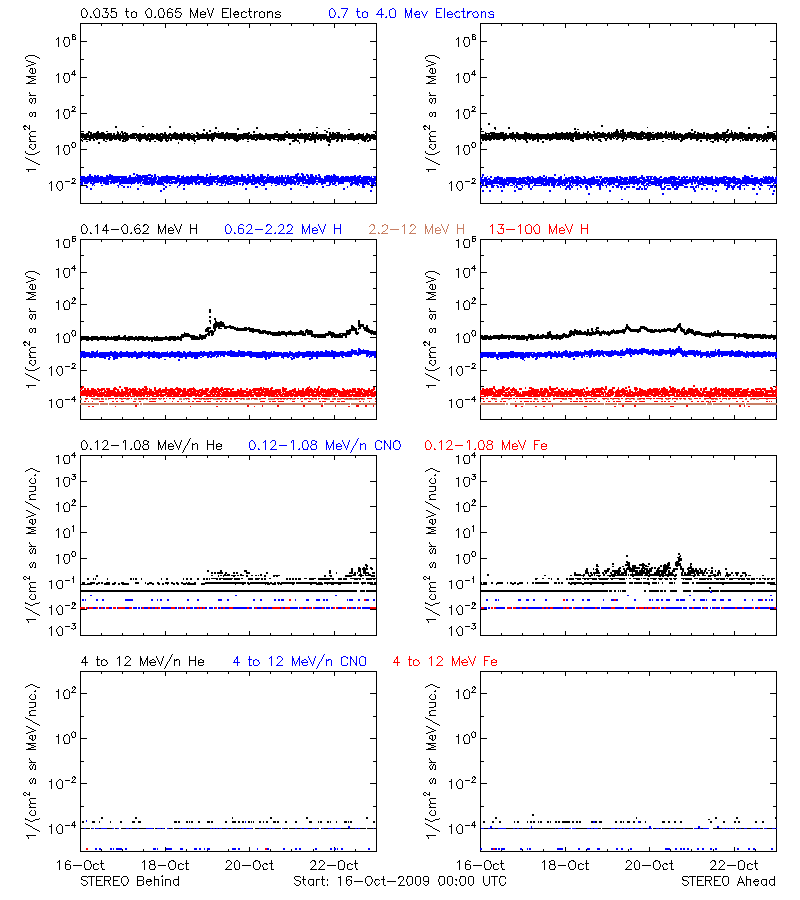 solar energetic particles