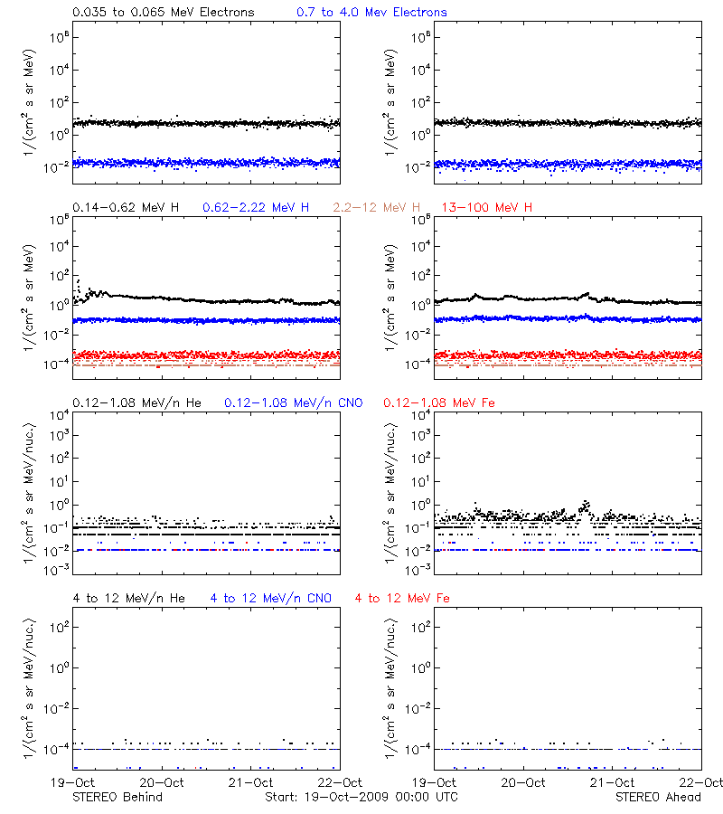 solar energetic particles